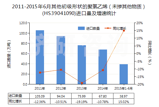 2011-2015年6月其他初級形狀的聚氯乙烯(未摻其他物質)(HS39041090)進口量及增速統計 2011-2015年6月其他初級形狀的聚氯乙烯(未摻其他物質)(HS39041090)進口量及增速統計